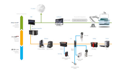 architecture io-link ethercat automotive en sol