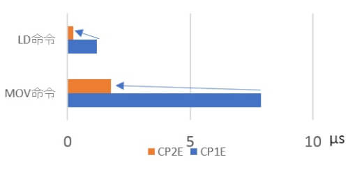 cp2e replacement performance chart sol