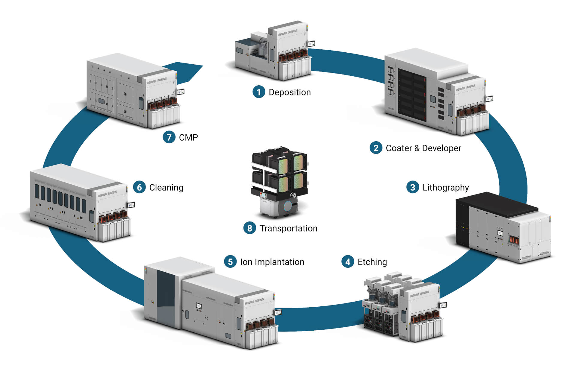 digital semiconductors frontend proces flow f 3840xx sol