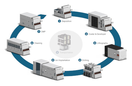 digital semiconductors frontend proces flow g 3840xx sol