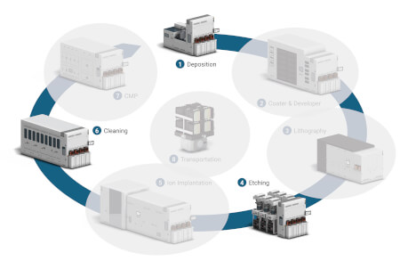 digital semiconductors frontend proces flow h 3840xx sol