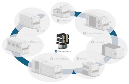 digital semiconductors frontend proces flow i 3840xx sol