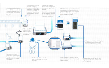 digital semiconductors frontend wafer transportation mobile solution 3840xx sol