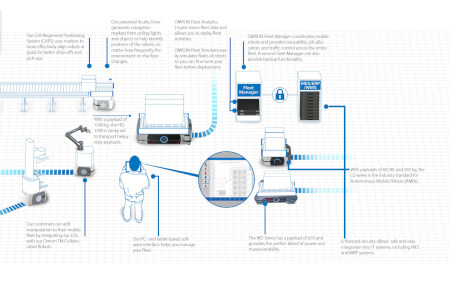 digital semiconductors frontend wafer transportation mobile solution 3840xx sol