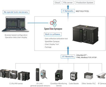 dx1 data utilization prod