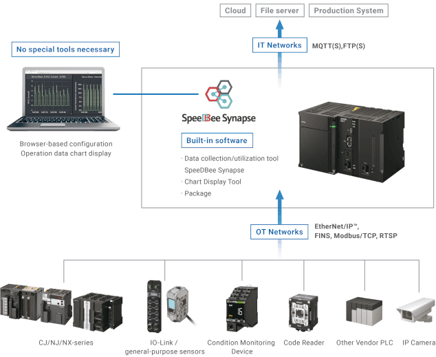 dx1 data utilization prod