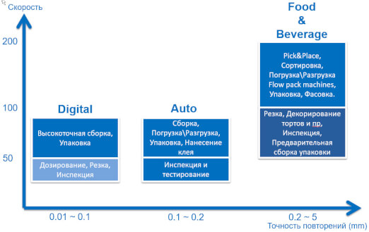 grafic of applications sol