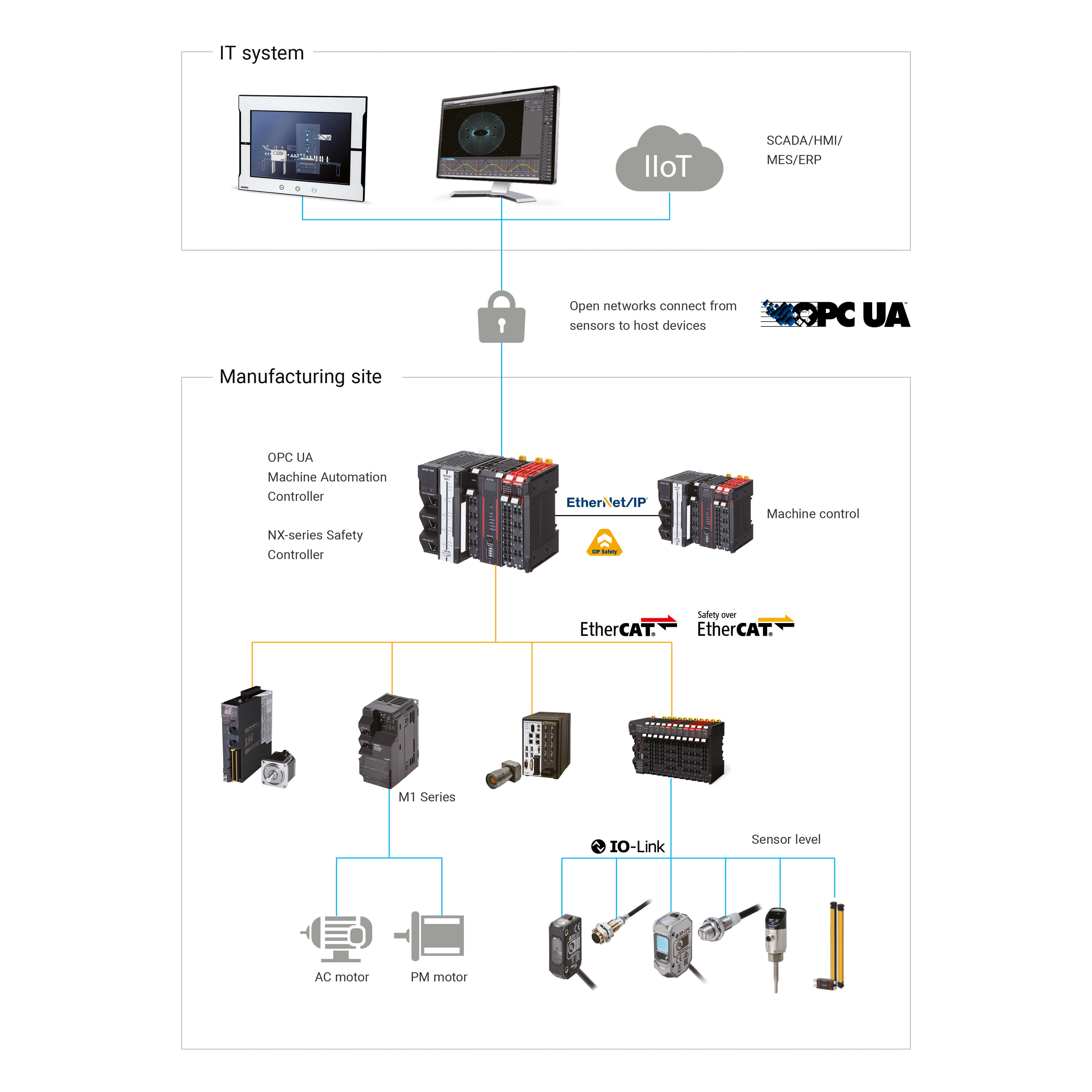 M1 Series variable speed drivers OMRON | Omron, Suomi