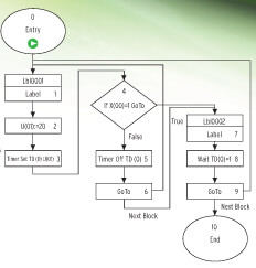 mx2 drive flow-chart prod