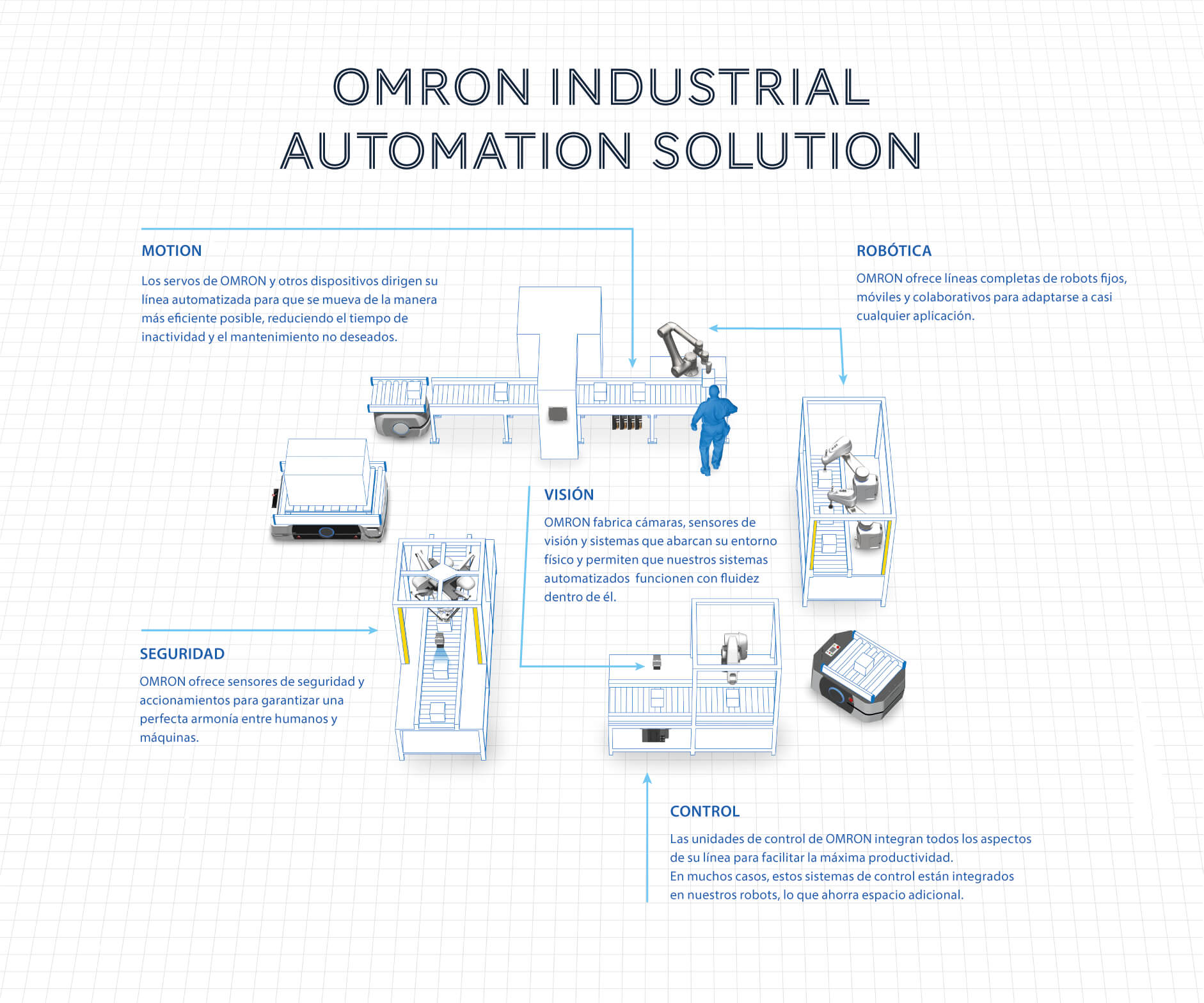 omron industrial automation solution side es sol