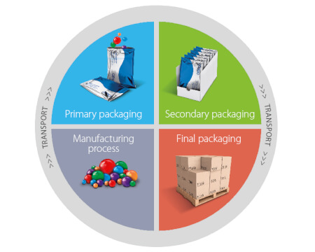 packaging circle sol