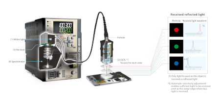 received reflected light prod