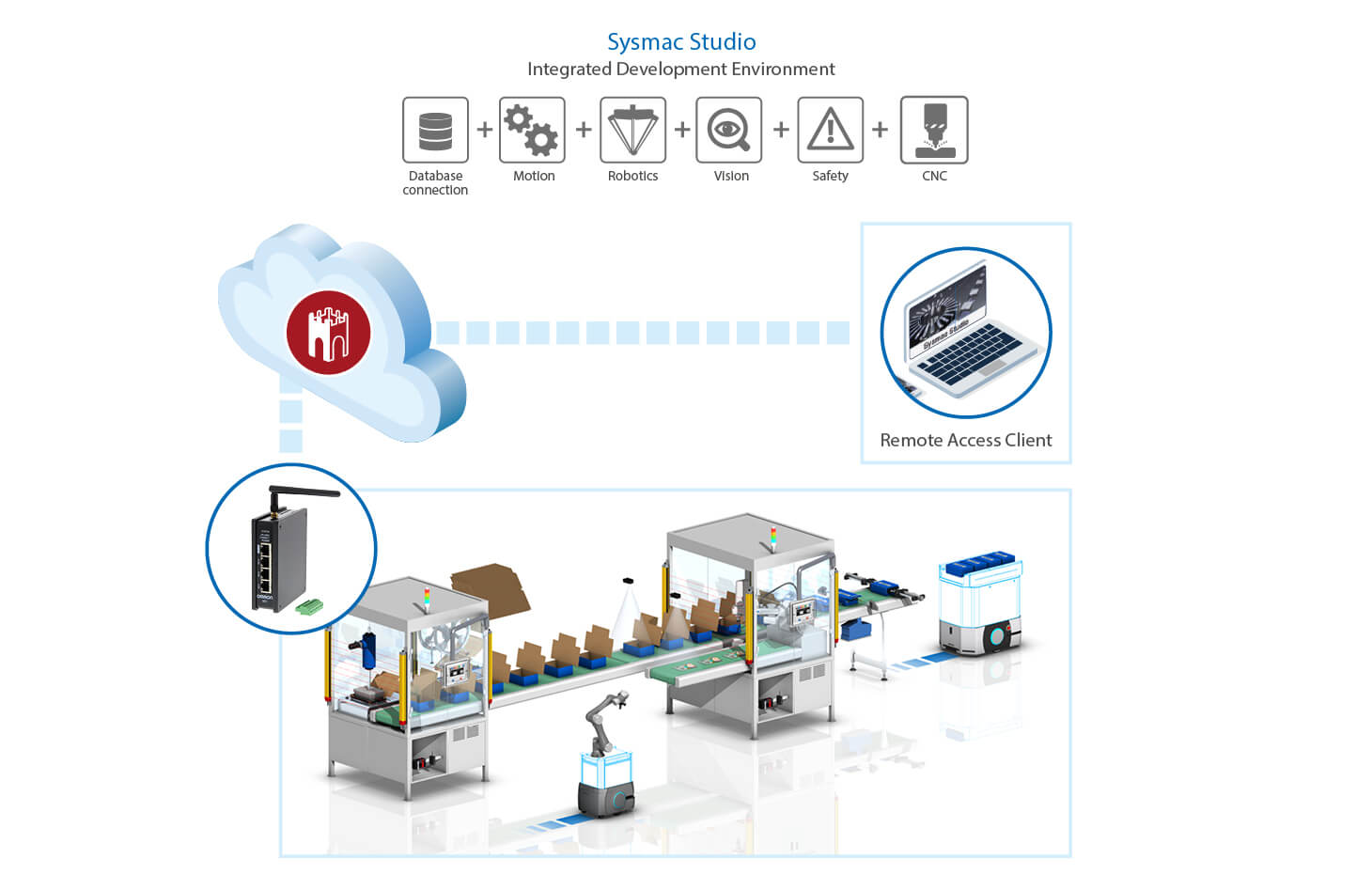 Remote Access Solution | OMRON, UK