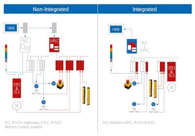 safety integrated non-intergated  en sol