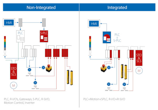 safety integrated non-intergated  en sol