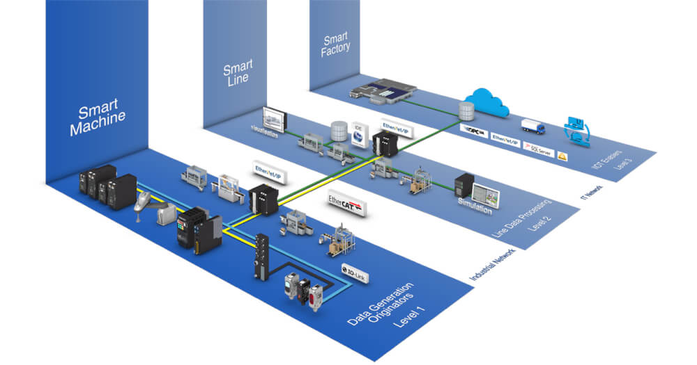 smart manufacturing illustration levels factory fcard sol
