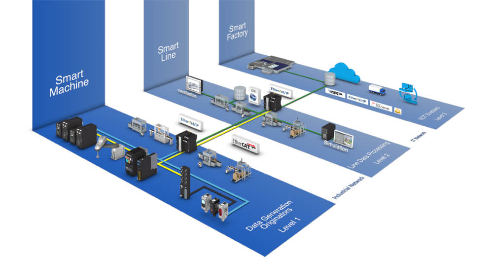 smart manufacturing illustration levels fcard sol